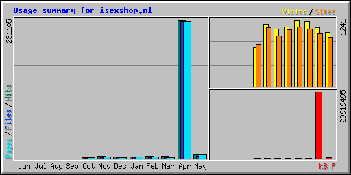 Usage summary for isexshop.nl