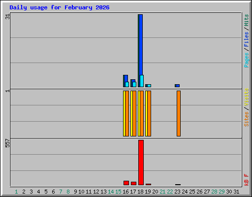 Daily usage for February 2026