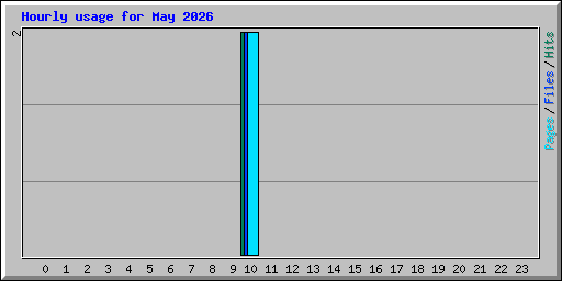 Hourly usage for May 2026