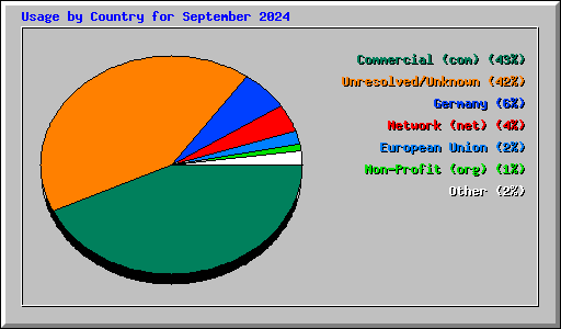 Usage by Country for September 2024