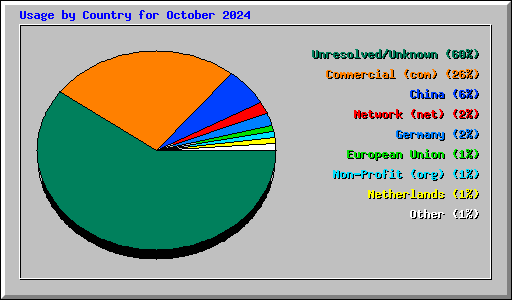 Usage by Country for October 2024