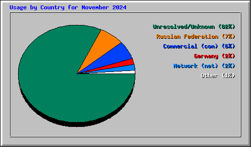 Usage by Country for November 2024