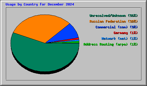 Usage by Country for December 2024