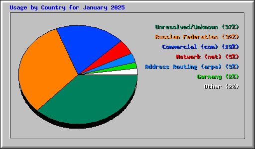 Usage by Country for January 2025