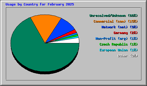Usage by Country for February 2025