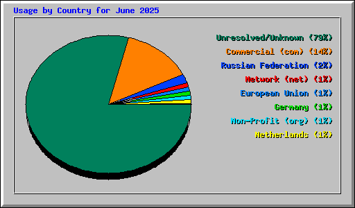 Usage by Country for June 2025
