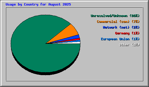 Usage by Country for August 2025