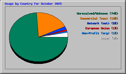 Usage by Country for October 2025