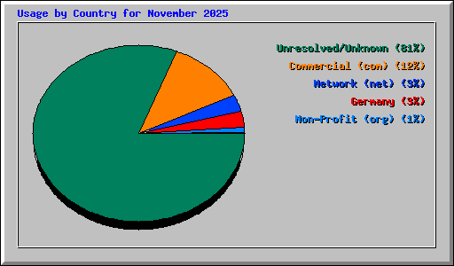 Usage by Country for November 2025