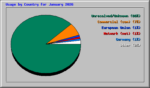 Usage by Country for January 2026