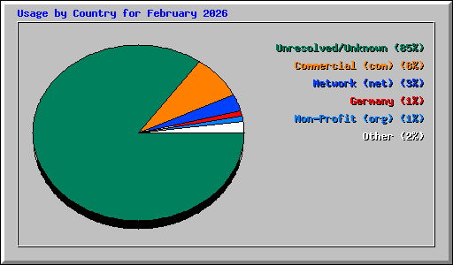 Usage by Country for February 2026