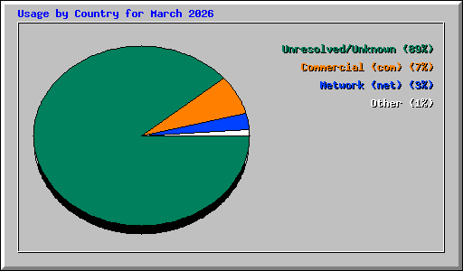 Usage by Country for March 2026