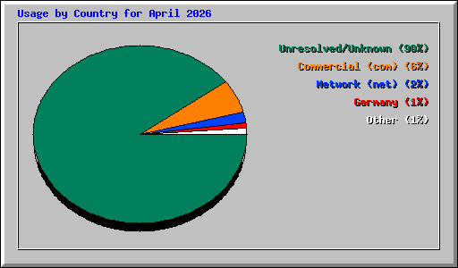 Usage by Country for April 2026