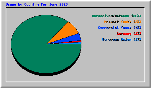Usage by Country for June 2026