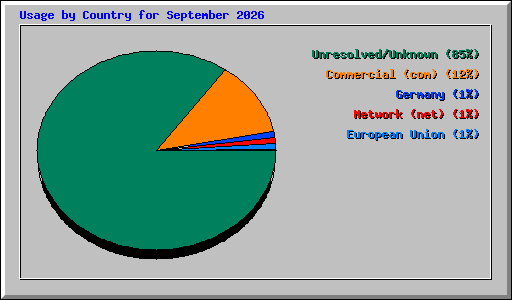 Usage by Country for September 2026