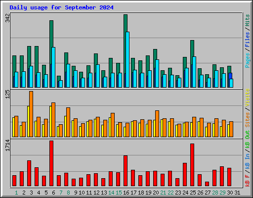 Daily usage for September 2024