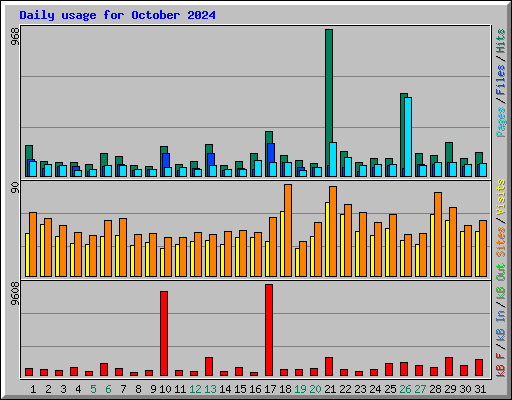 Daily usage for October 2024