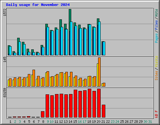 Daily usage for November 2024