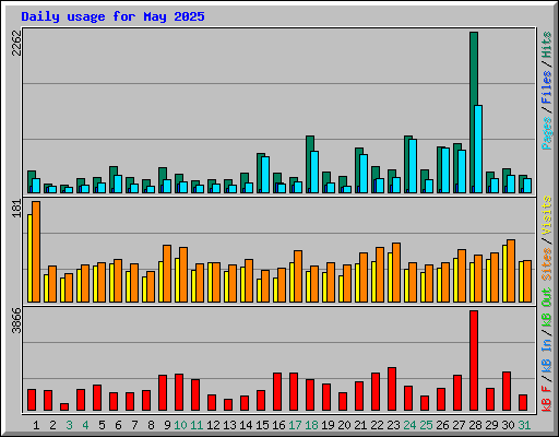 Daily usage for May 2025
