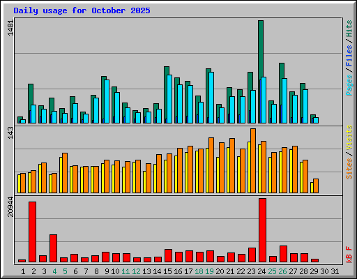 Daily usage for October 2025