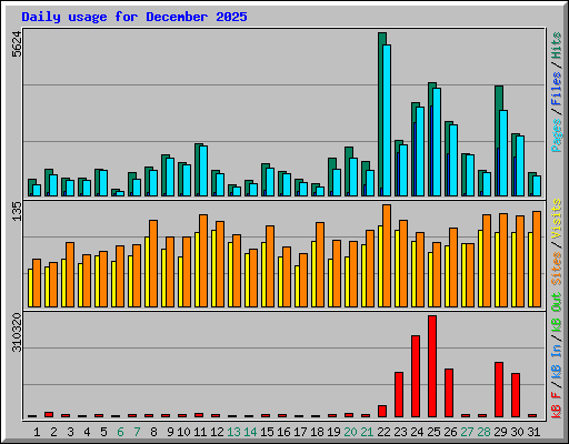Daily usage for December 2025