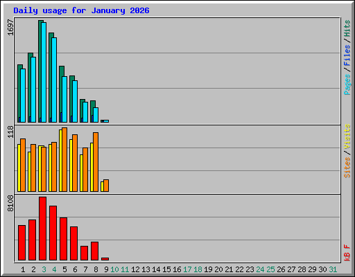 Daily usage for January 2026
