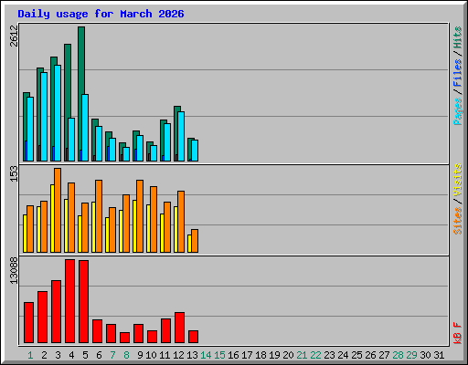 Daily usage for March 2026
