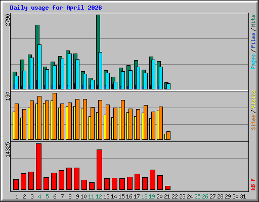 Daily usage for April 2026