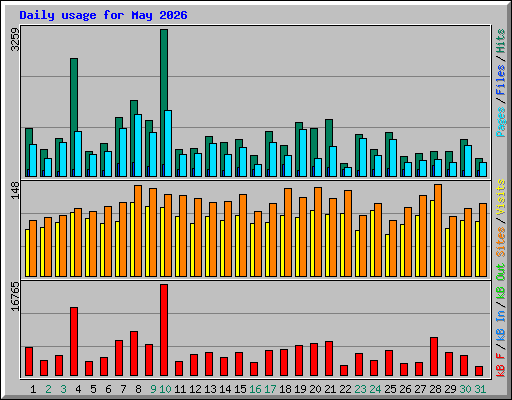 Daily usage for May 2026