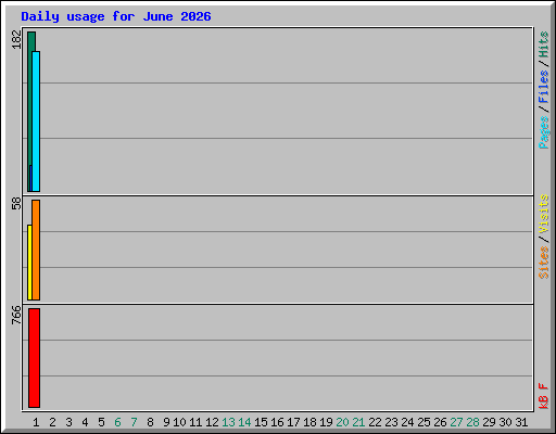Daily usage for June 2026