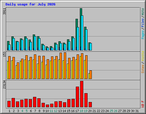 Daily usage for July 2026