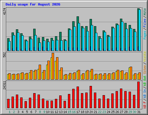 Daily usage for August 2026