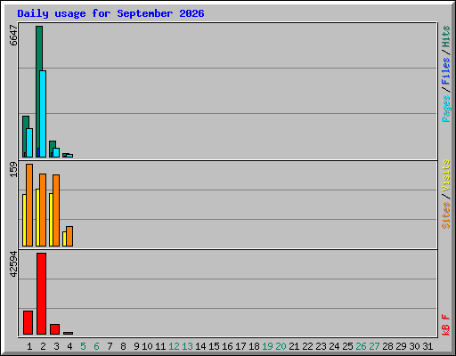 Daily usage for September 2026
