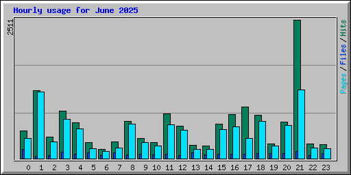 Hourly usage for June 2025