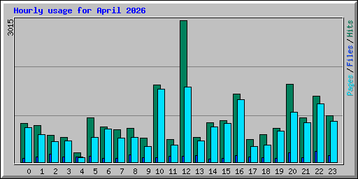 Hourly usage for April 2026