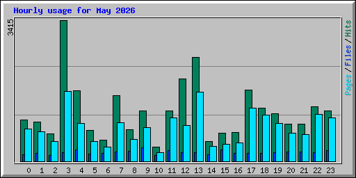 Hourly usage for May 2026