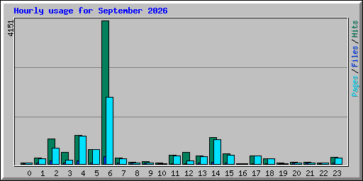 Hourly usage for September 2026