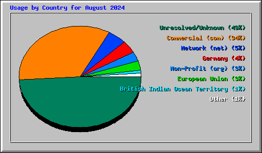 Usage by Country for August 2024