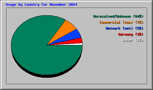 Usage by Country for November 2024