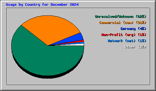 Usage by Country for December 2024