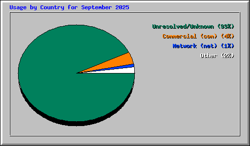 Usage by Country for September 2025