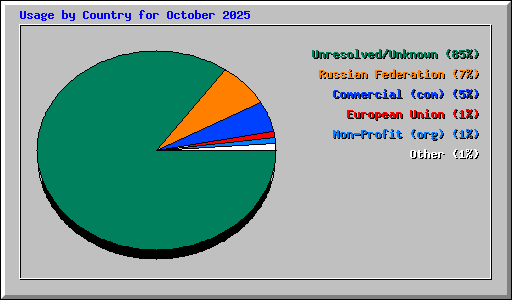 Usage by Country for October 2025