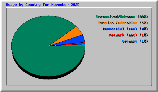 Usage by Country for November 2025