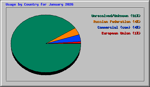 Usage by Country for January 2026