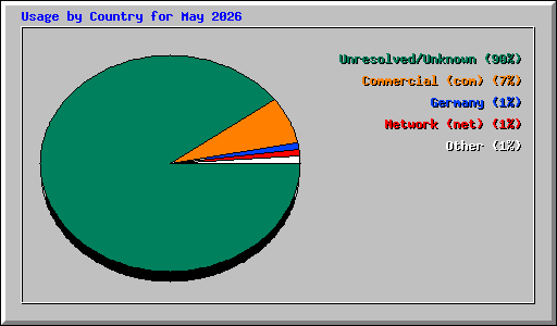 Usage by Country for May 2026