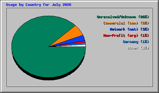 Usage by Country for July 2026