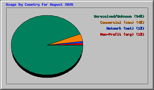 Usage by Country for August 2026