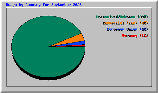 Usage by Country for September 2026