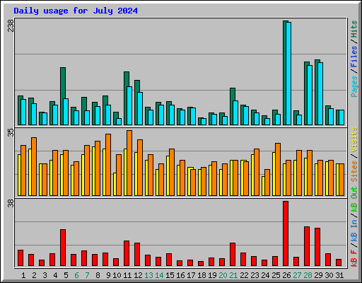 Daily usage for July 2024