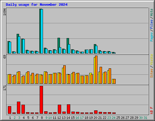 Daily usage for November 2024